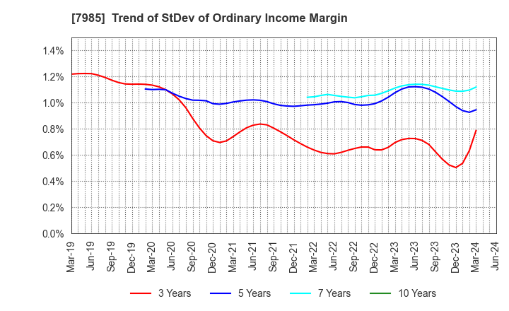 7985 NEPON Inc.: Trend of StDev of Ordinary Income Margin