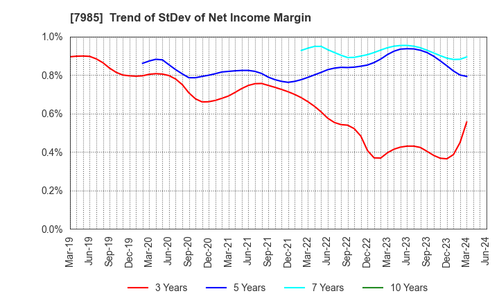 7985 NEPON Inc.: Trend of StDev of Net Income Margin