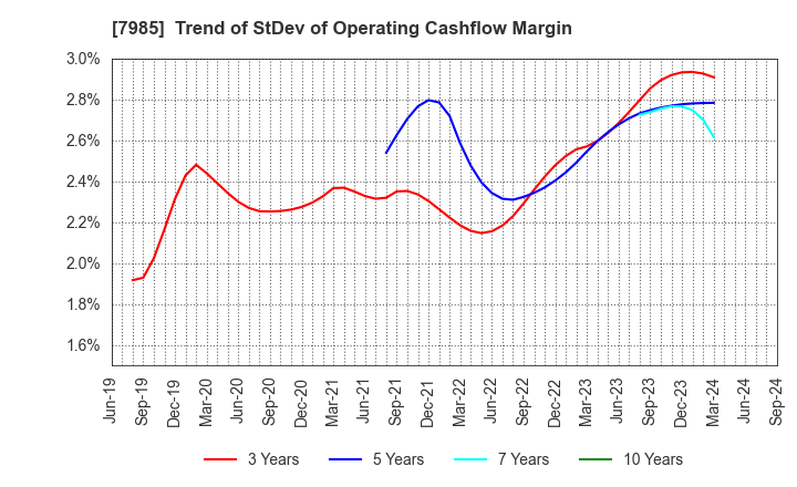 7985 NEPON Inc.: Trend of StDev of Operating Cashflow Margin