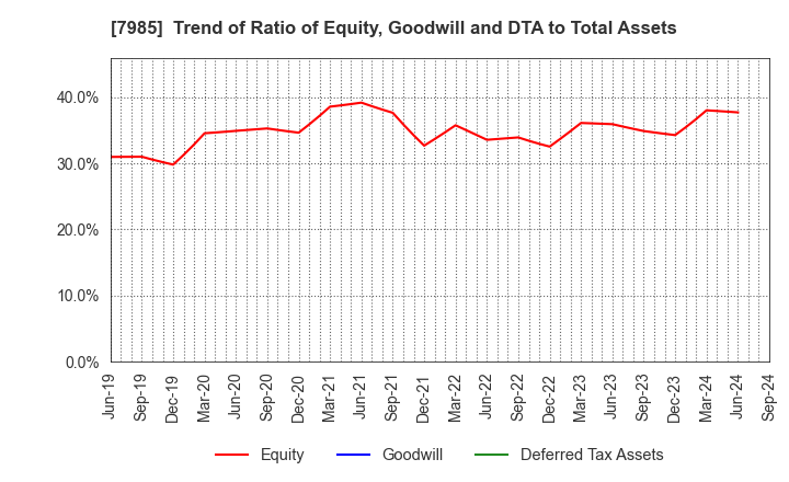 7985 NEPON Inc.: Trend of Ratio of Equity, Goodwill and DTA to Total Assets