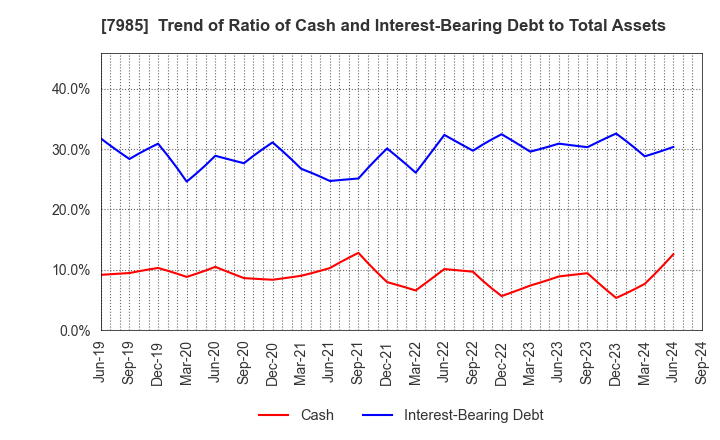 7985 NEPON Inc.: Trend of Ratio of Cash and Interest-Bearing Debt to Total Assets