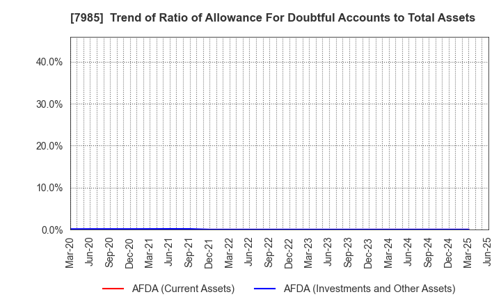 7985 NEPON Inc.: Trend of Ratio of Allowance For Doubtful Accounts to Total Assets
