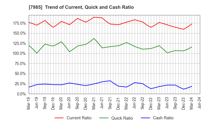 7985 NEPON Inc.: Trend of Current, Quick and Cash Ratio