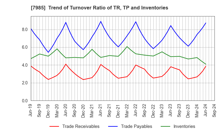 7985 NEPON Inc.: Trend of Turnover Ratio of TR, TP and Inventories