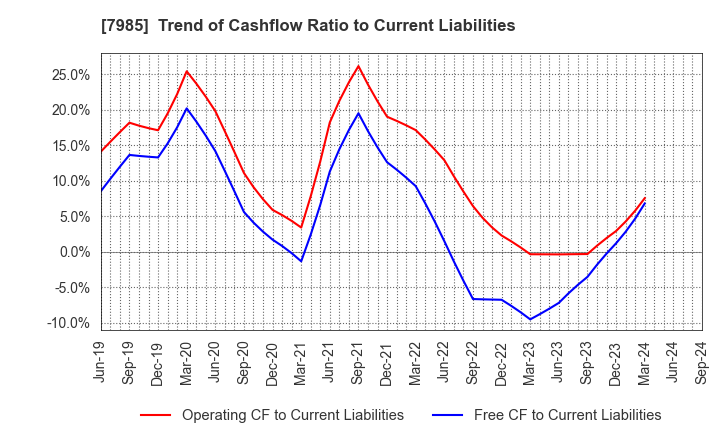 7985 NEPON Inc.: Trend of Cashflow Ratio to Current Liabilities