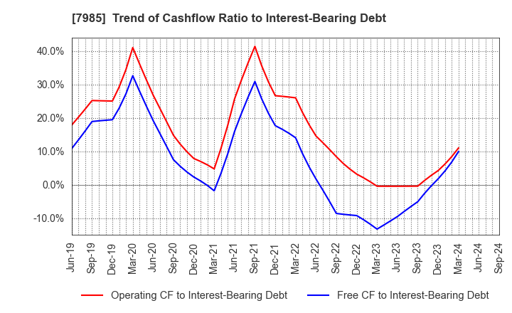 7985 NEPON Inc.: Trend of Cashflow Ratio to Interest-Bearing Debt