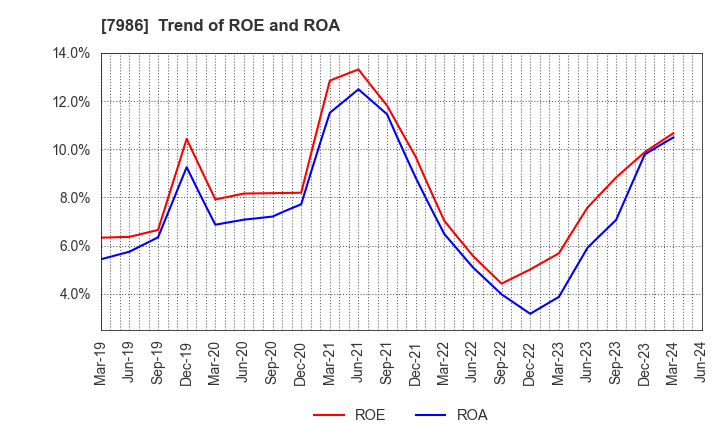 7986 NIHON ISK Company, Limited: Trend of ROE and ROA