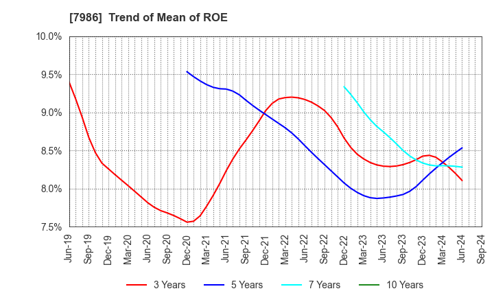 7986 NIHON ISK Company, Limited: Trend of Mean of ROE