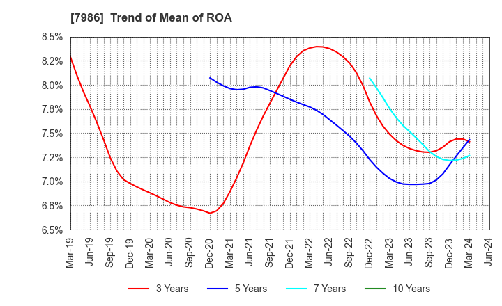 7986 NIHON ISK Company, Limited: Trend of Mean of ROA