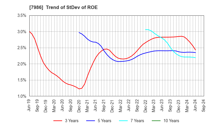 7986 NIHON ISK Company, Limited: Trend of StDev of ROE