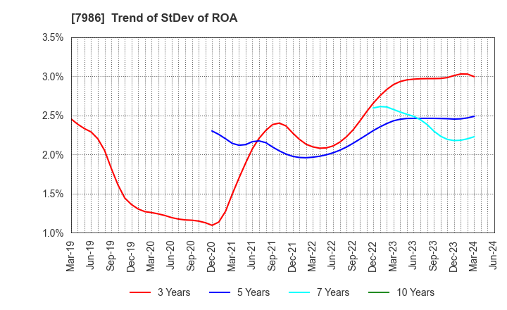 7986 NIHON ISK Company, Limited: Trend of StDev of ROA