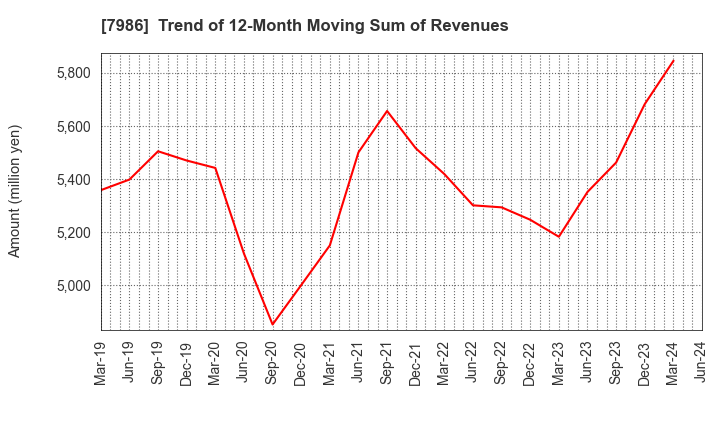 7986 NIHON ISK Company, Limited: Trend of 12-Month Moving Sum of Revenues