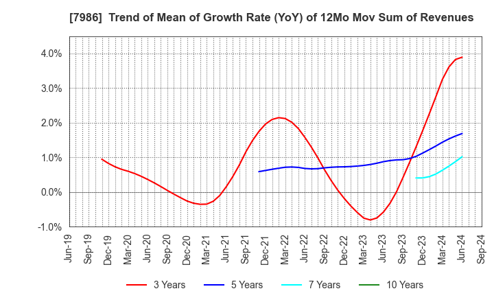 7986 NIHON ISK Company, Limited: Trend of Mean of Growth Rate (YoY) of 12Mo Mov Sum of Revenues