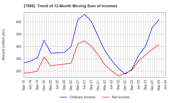 7986 NIHON ISK Company, Limited: Trend of 12-Month Moving Sum of Incomes