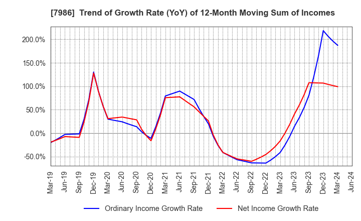7986 NIHON ISK Company, Limited: Trend of Growth Rate (YoY) of 12-Month Moving Sum of Incomes