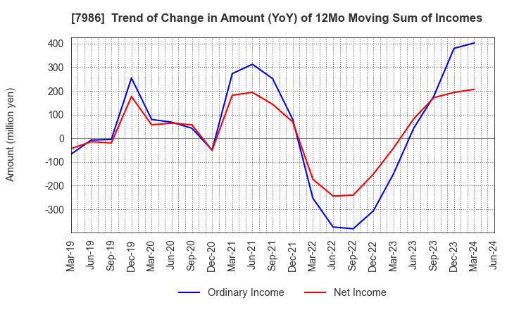 7986 NIHON ISK Company, Limited: Trend of Change in Amount (YoY) of 12Mo Moving Sum of Incomes
