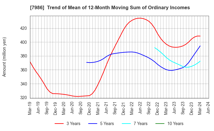 7986 NIHON ISK Company, Limited: Trend of Mean of 12-Month Moving Sum of Ordinary Incomes