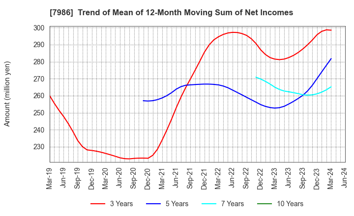 7986 NIHON ISK Company, Limited: Trend of Mean of 12-Month Moving Sum of Net Incomes