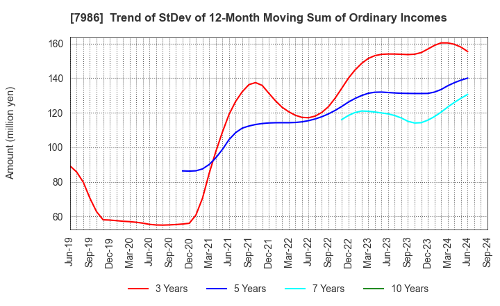 7986 NIHON ISK Company, Limited: Trend of StDev of 12-Month Moving Sum of Ordinary Incomes