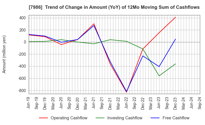 7986 NIHON ISK Company, Limited: Trend of Change in Amount (YoY) of 12Mo Moving Sum of Cashflows