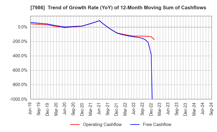 7986 NIHON ISK Company, Limited: Trend of Growth Rate (YoY) of 12-Month Moving Sum of Cashflows