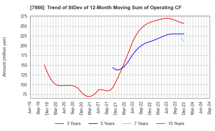 7986 NIHON ISK Company, Limited: Trend of StDev of 12-Month Moving Sum of Operating CF