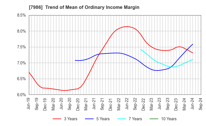 7986 NIHON ISK Company, Limited: Trend of Mean of Ordinary Income Margin