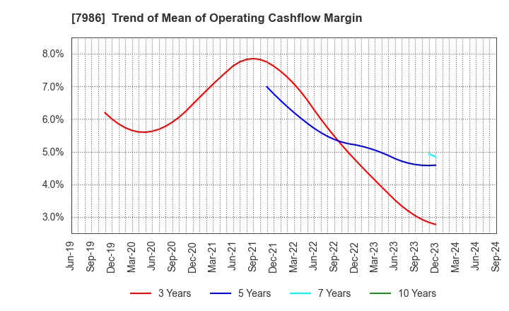 7986 NIHON ISK Company, Limited: Trend of Mean of Operating Cashflow Margin