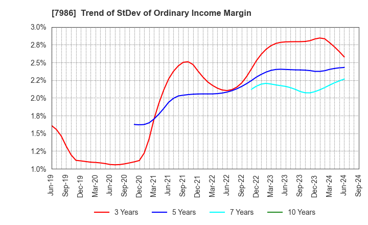 7986 NIHON ISK Company, Limited: Trend of StDev of Ordinary Income Margin