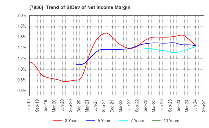 7986 NIHON ISK Company, Limited: Trend of StDev of Net Income Margin