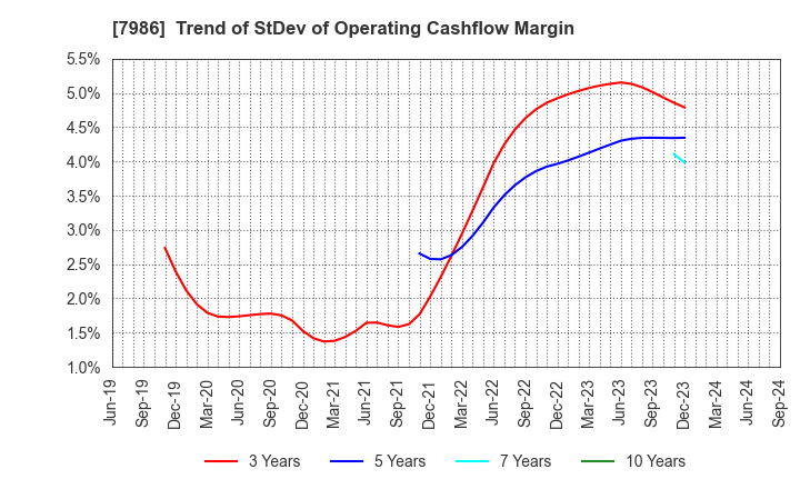 7986 NIHON ISK Company, Limited: Trend of StDev of Operating Cashflow Margin