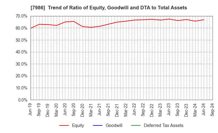 7986 NIHON ISK Company, Limited: Trend of Ratio of Equity, Goodwill and DTA to Total Assets