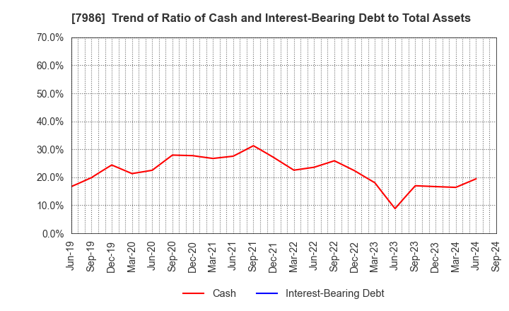 7986 NIHON ISK Company, Limited: Trend of Ratio of Cash and Interest-Bearing Debt to Total Assets