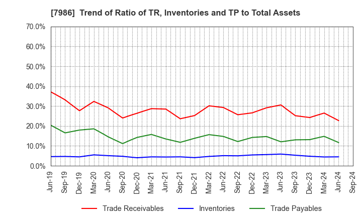 7986 NIHON ISK Company, Limited: Trend of Ratio of TR, Inventories and TP to Total Assets