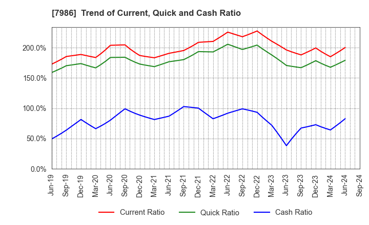 7986 NIHON ISK Company, Limited: Trend of Current, Quick and Cash Ratio