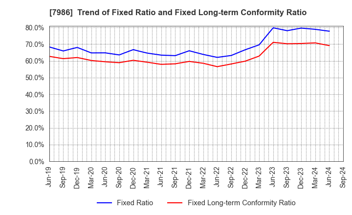 7986 NIHON ISK Company, Limited: Trend of Fixed Ratio and Fixed Long-term Conformity Ratio