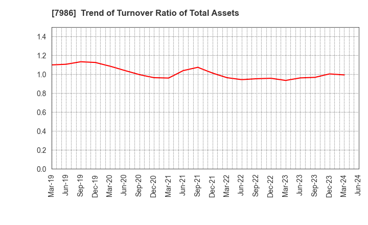 7986 NIHON ISK Company, Limited: Trend of Turnover Ratio of Total Assets
