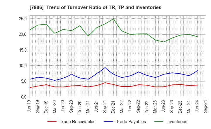 7986 NIHON ISK Company, Limited: Trend of Turnover Ratio of TR, TP and Inventories