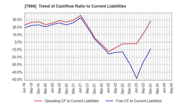 7986 NIHON ISK Company, Limited: Trend of Cashflow Ratio to Current Liabilities