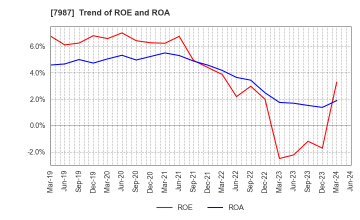 7987 NAKABAYASHI CO.,LTD.: Trend of ROE and ROA