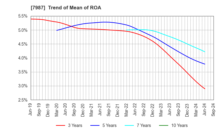 7987 NAKABAYASHI CO.,LTD.: Trend of Mean of ROA