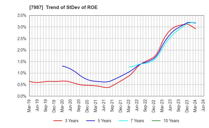 7987 NAKABAYASHI CO.,LTD.: Trend of StDev of ROE