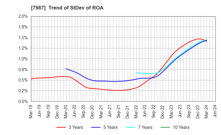 7987 NAKABAYASHI CO.,LTD.: Trend of StDev of ROA