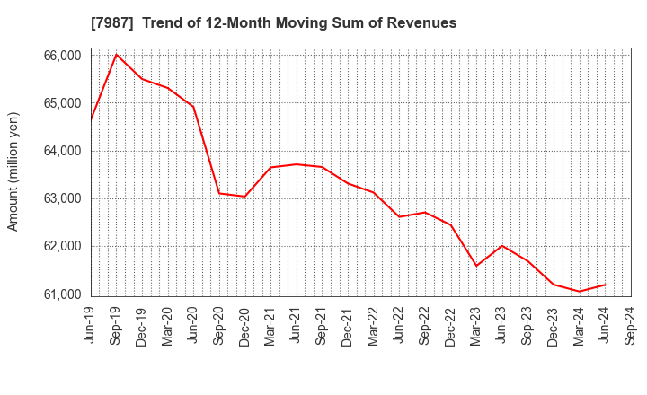 7987 NAKABAYASHI CO.,LTD.: Trend of 12-Month Moving Sum of Revenues