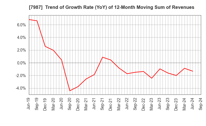 7987 NAKABAYASHI CO.,LTD.: Trend of Growth Rate (YoY) of 12-Month Moving Sum of Revenues