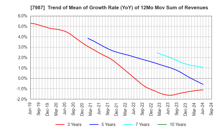 7987 NAKABAYASHI CO.,LTD.: Trend of Mean of Growth Rate (YoY) of 12Mo Mov Sum of Revenues