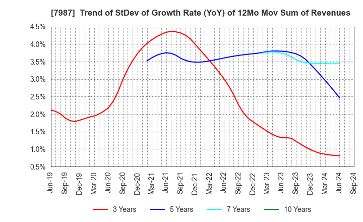 7987 NAKABAYASHI CO.,LTD.: Trend of StDev of Growth Rate (YoY) of 12Mo Mov Sum of Revenues