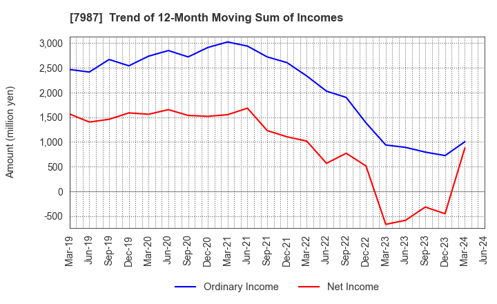 7987 NAKABAYASHI CO.,LTD.: Trend of 12-Month Moving Sum of Incomes