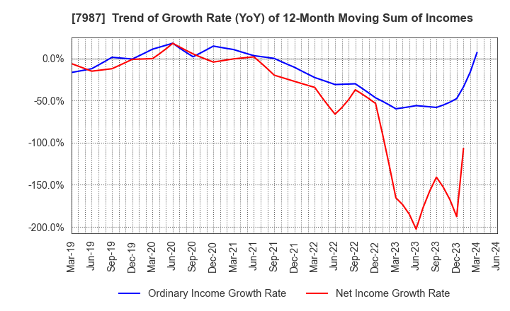 7987 NAKABAYASHI CO.,LTD.: Trend of Growth Rate (YoY) of 12-Month Moving Sum of Incomes