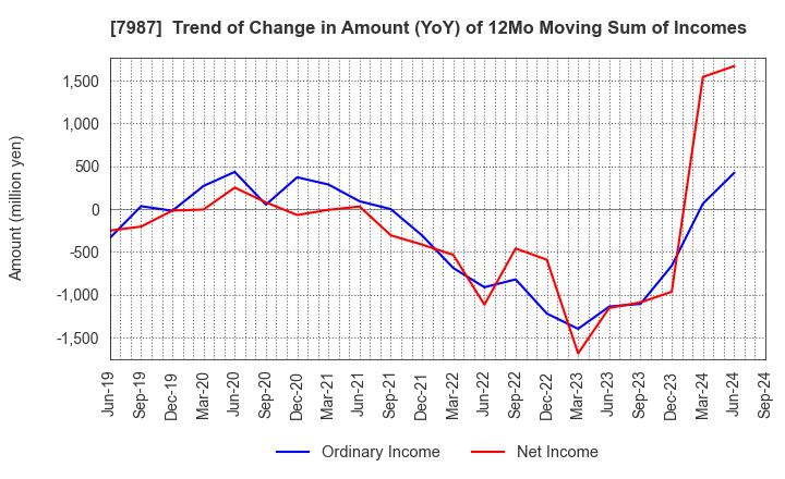 7987 NAKABAYASHI CO.,LTD.: Trend of Change in Amount (YoY) of 12Mo Moving Sum of Incomes